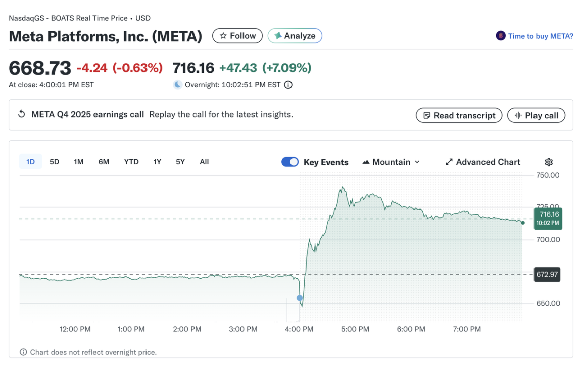 Meta's Big Bet on AI: Spending 5 Billion, Is Zuckerberg in 2026 Worth Believing?
