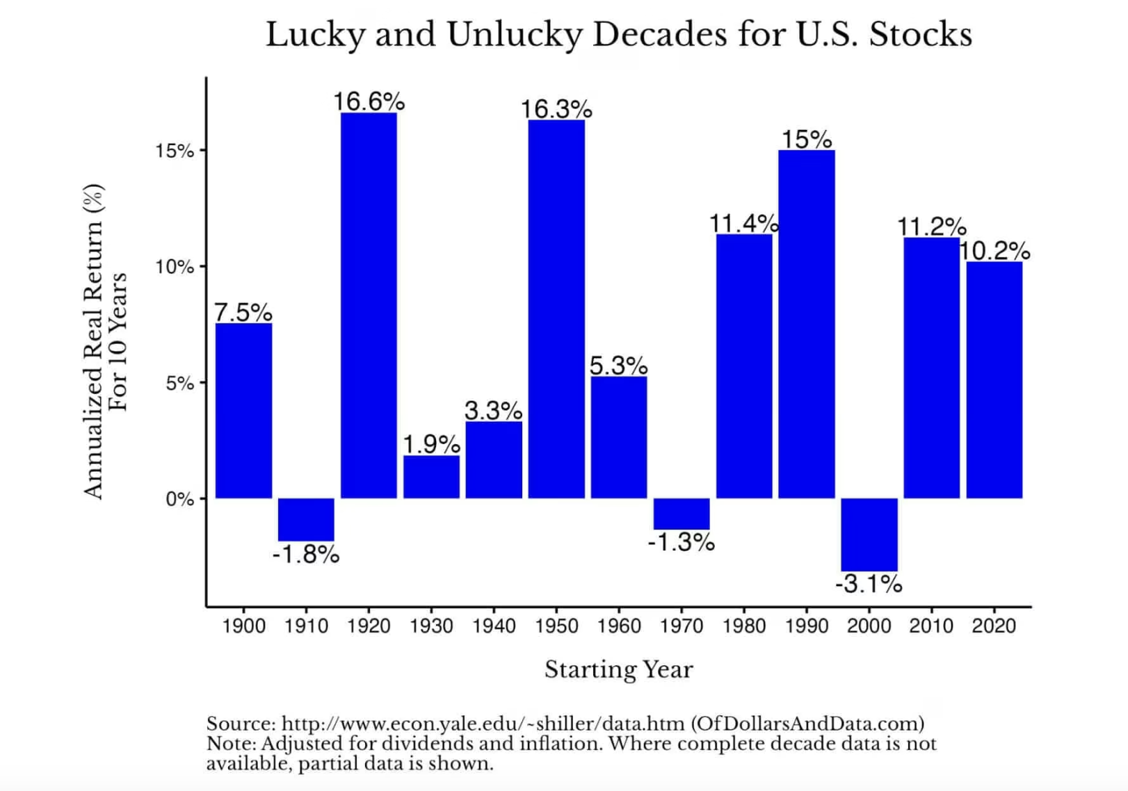 A Century of U.S. Stock Market Revelations: Forget Alpha, Chase Beta