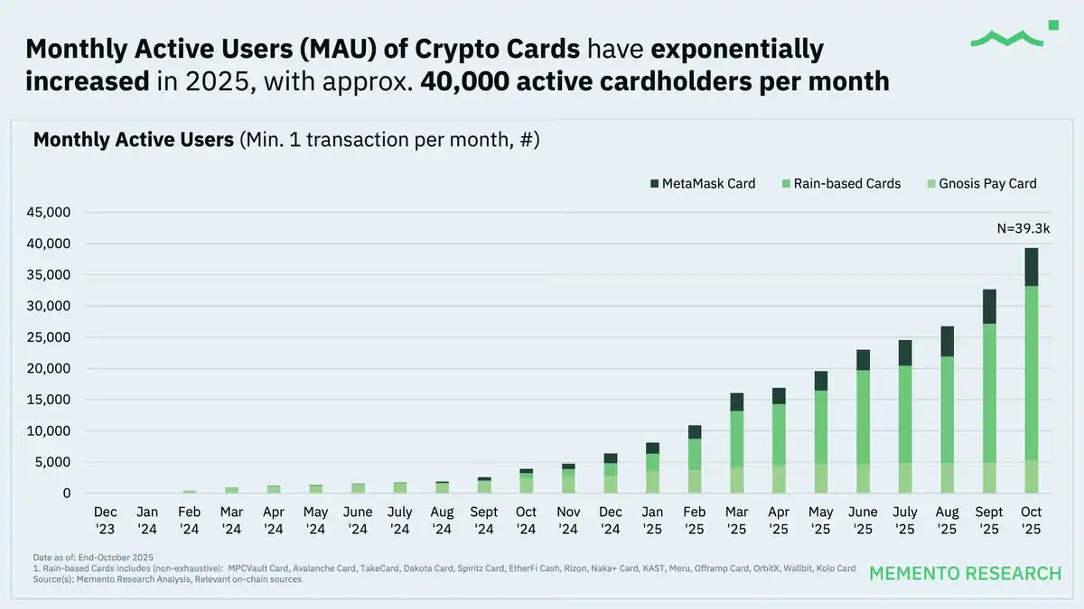 Crypto Cards 2025: 40,000 Monthly Active Users, Average Spending Under 0 per Person