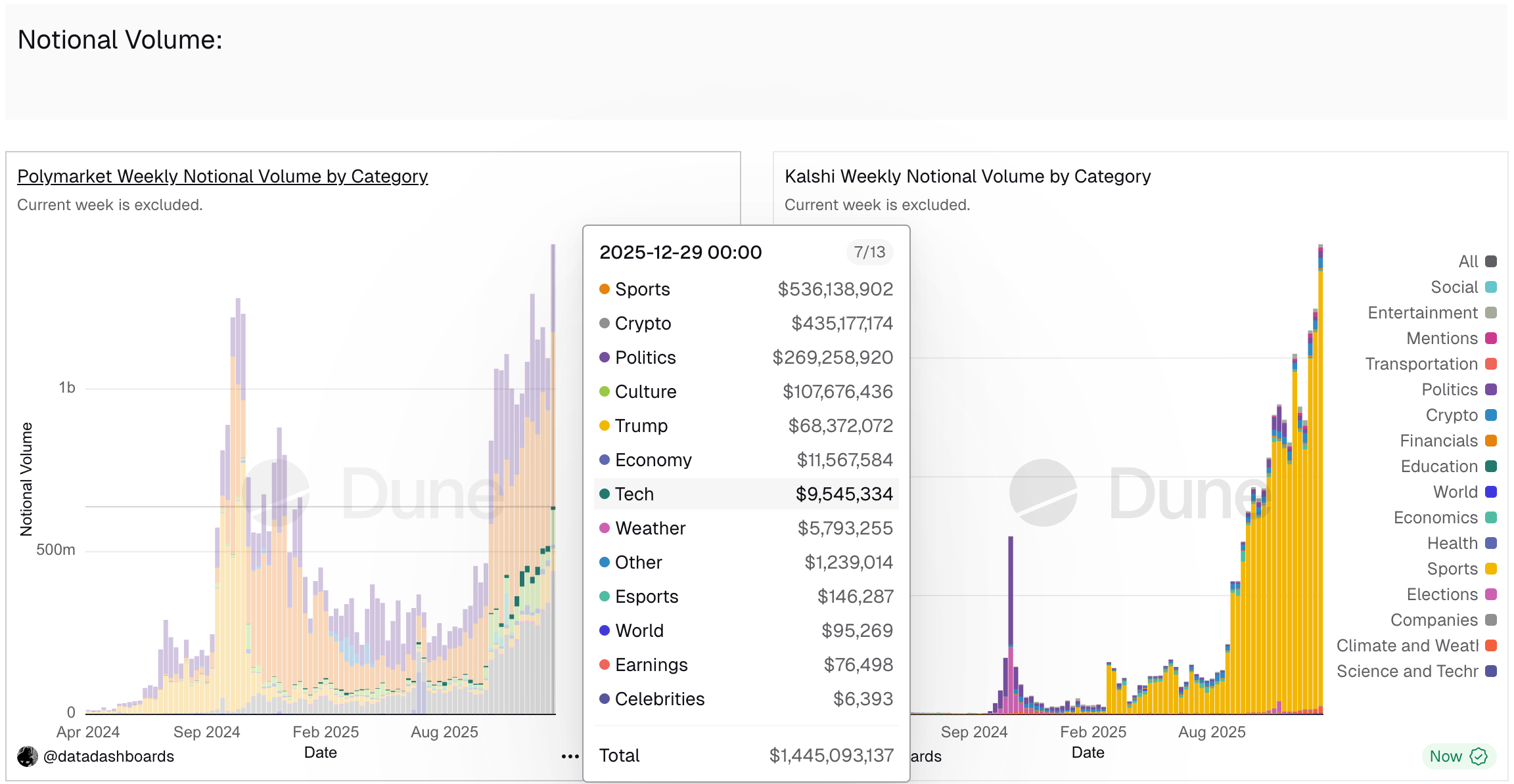 Predictive Markets Stir Up the Trillion-Dollar Gambling Industry, Facing Pursuit from the Old Order