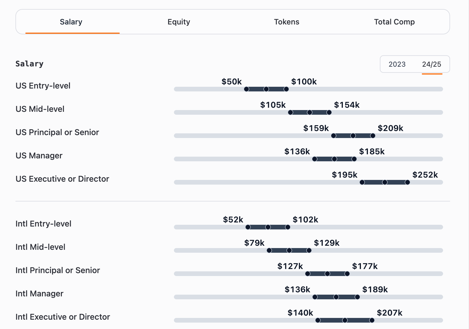 In-Depth Analysis of the Crypto Compensation Report: Huh? These Guys Earn That Much?