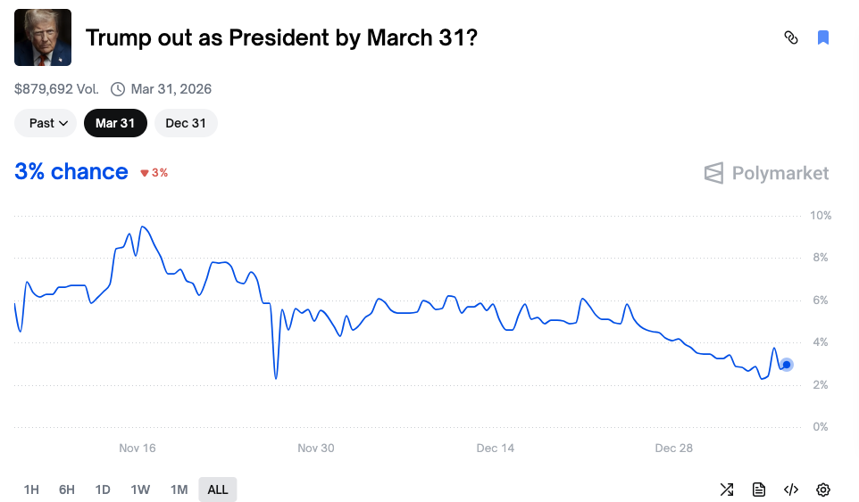 Ten Almost Risk-Free Absurd Bets on Polymarket