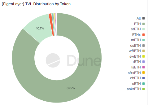 Panoramic Interpretation of the Restaking Sector: Opportunities, Risks, and Restructuring