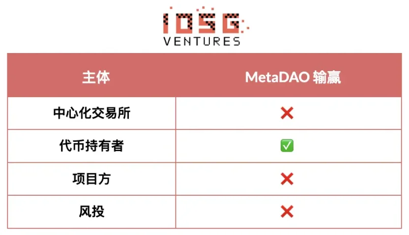 IOSG Ventures: A Game Without Winners – How Can the Altcoin Market Break Through?