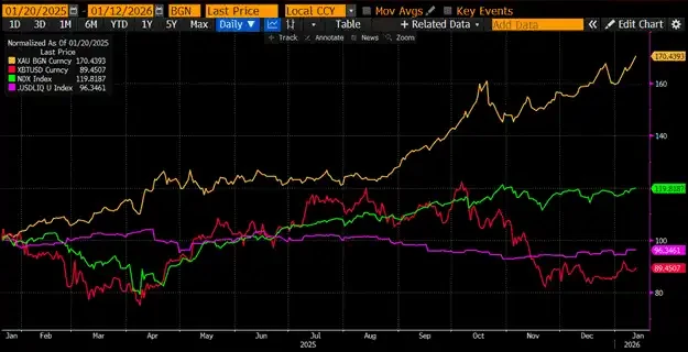 Arthur Hayes Deep Dive: Why Did Bitcoin Underperform Gold and Nasdaq in 2025?