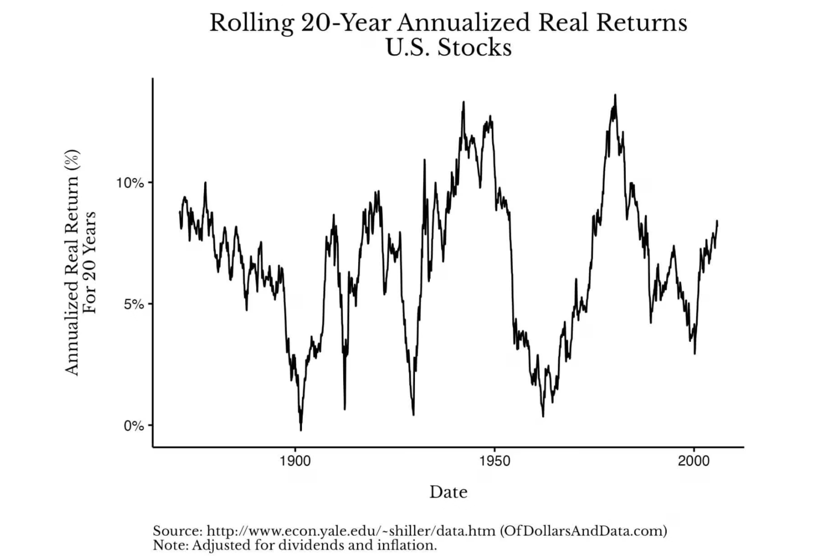 A Century of U.S. Stock Market Revelations: Forget Alpha, Chase Beta