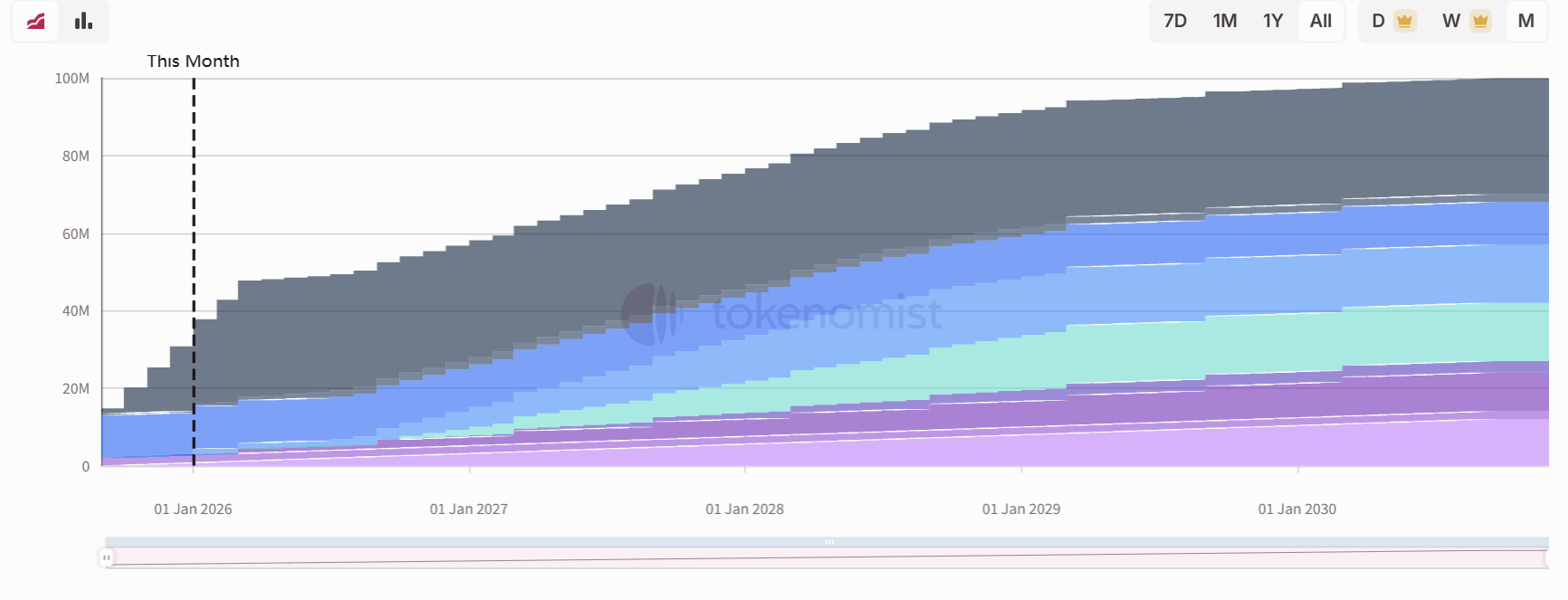 Weekly Token Unlocks: RIVER to Unlock Nearly 8% of Circulating Supply