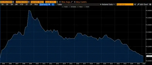 Arthur Hayes Deep Dive: Why Did Bitcoin Underperform Gold and Nasdaq in 2025?