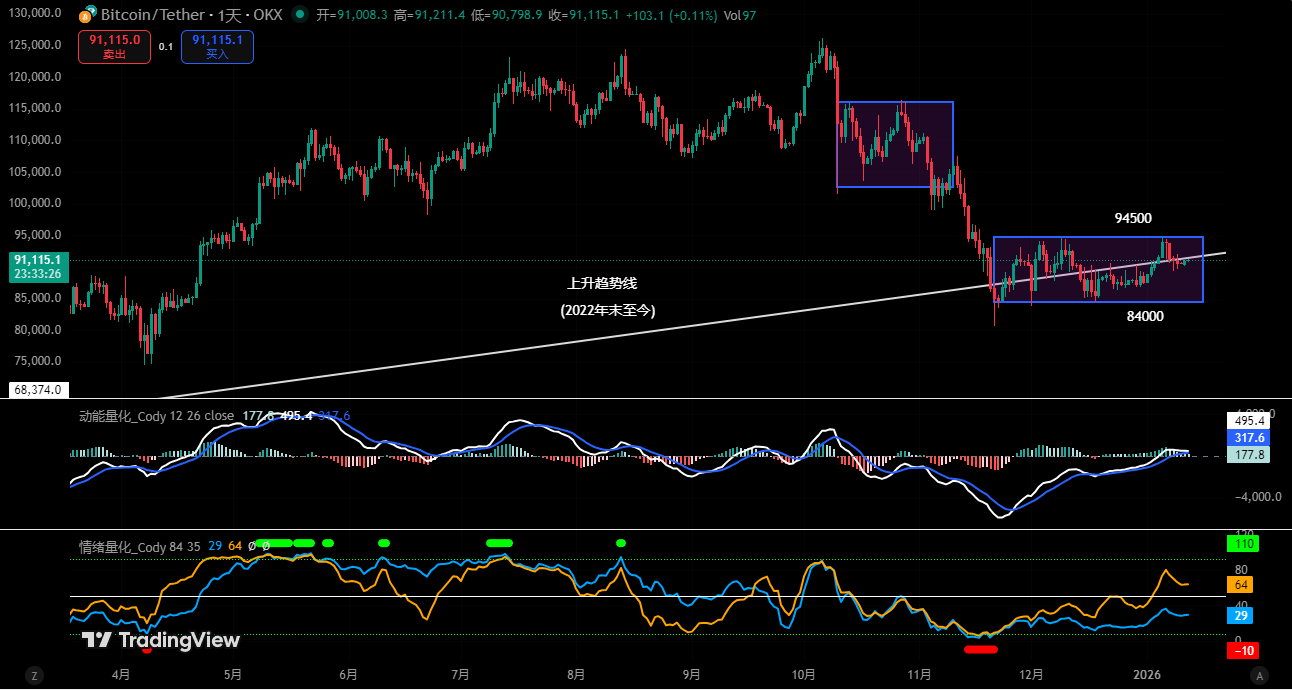 94,500 May Become Bitcoin's Bull-Bear Watershed, Daily Chart Structure Enters Critical Observation Zone | Guest Analysis
