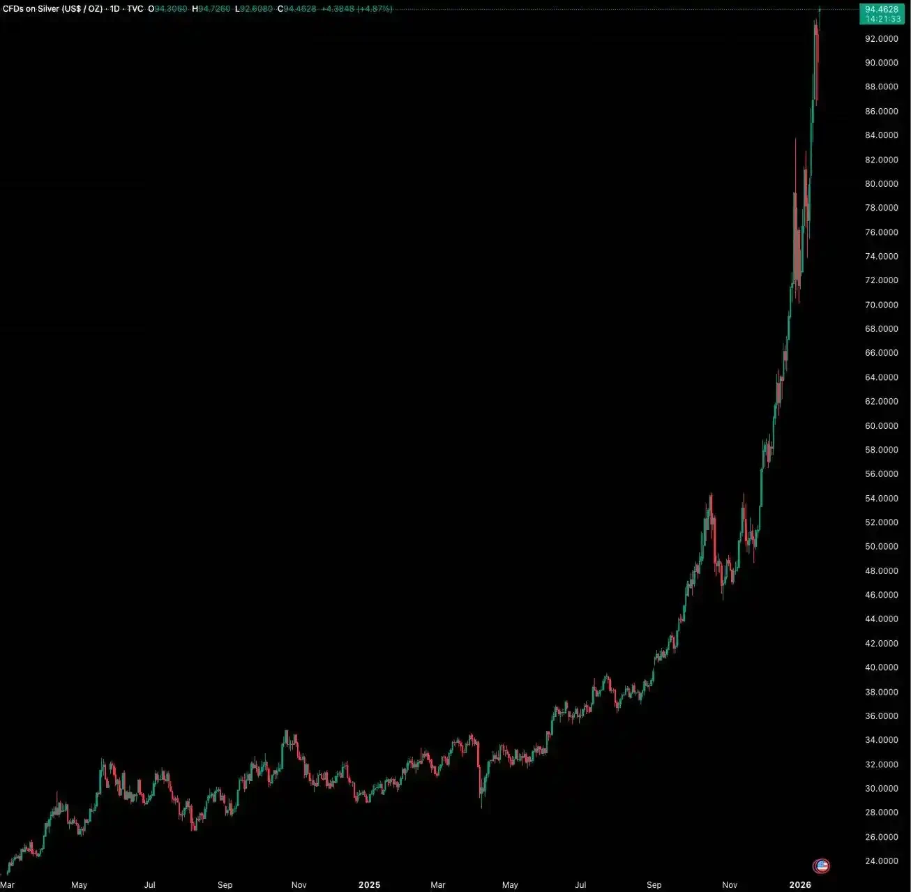 Will History Repeat for the Fourth Time, Is BTC About to Start a New Super Bull Run?Why Aren't Other Assets Falling?