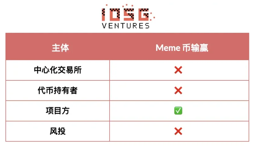 IOSG Ventures: A Game Without Winners – How Can the Altcoin Market Break Through?