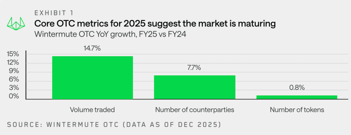Wintermute Unveils the Flow of OTC Funds in a 28-Page Report