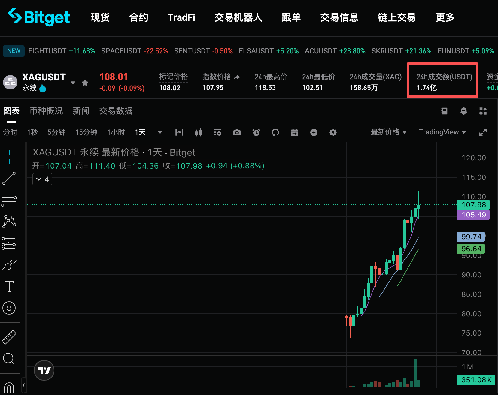 Silver is soaring, can tokenized silver amplify leverage further?