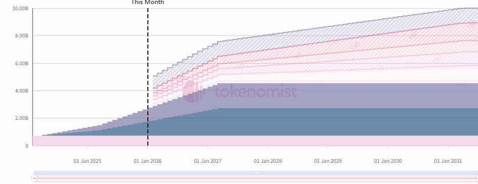 Weekly Token Unlocks: ONDO and TRUMP Combined to Unlock Tokens Worth Over   Billion