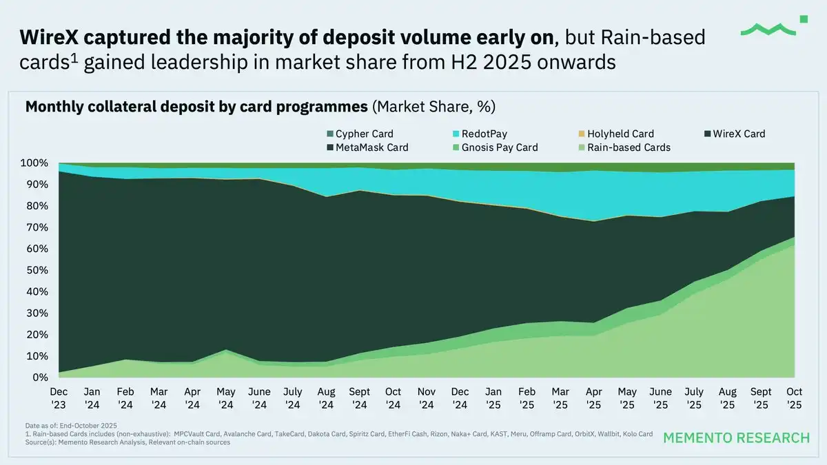 Crypto Cards 2025: 40,000 Monthly Active Users, Average Spending Under 0 per Person