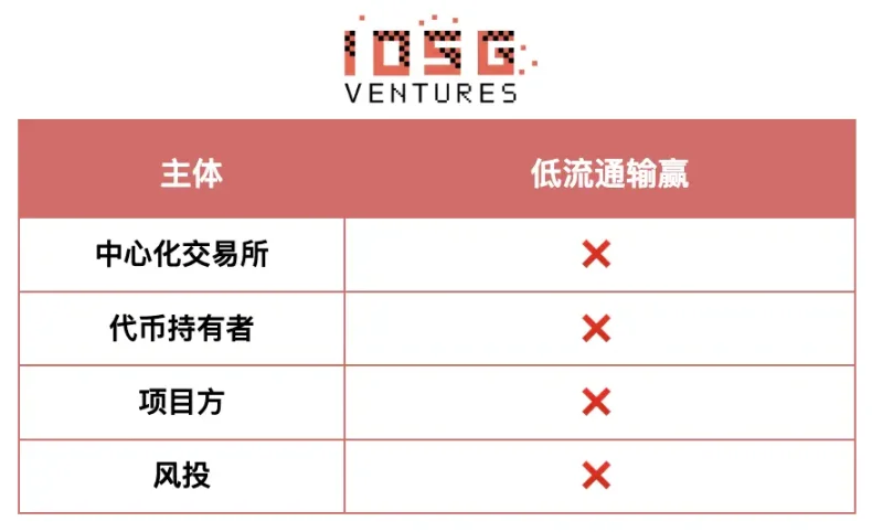 IOSG Ventures: A Game Without Winners – How Can the Altcoin Market Break Through?