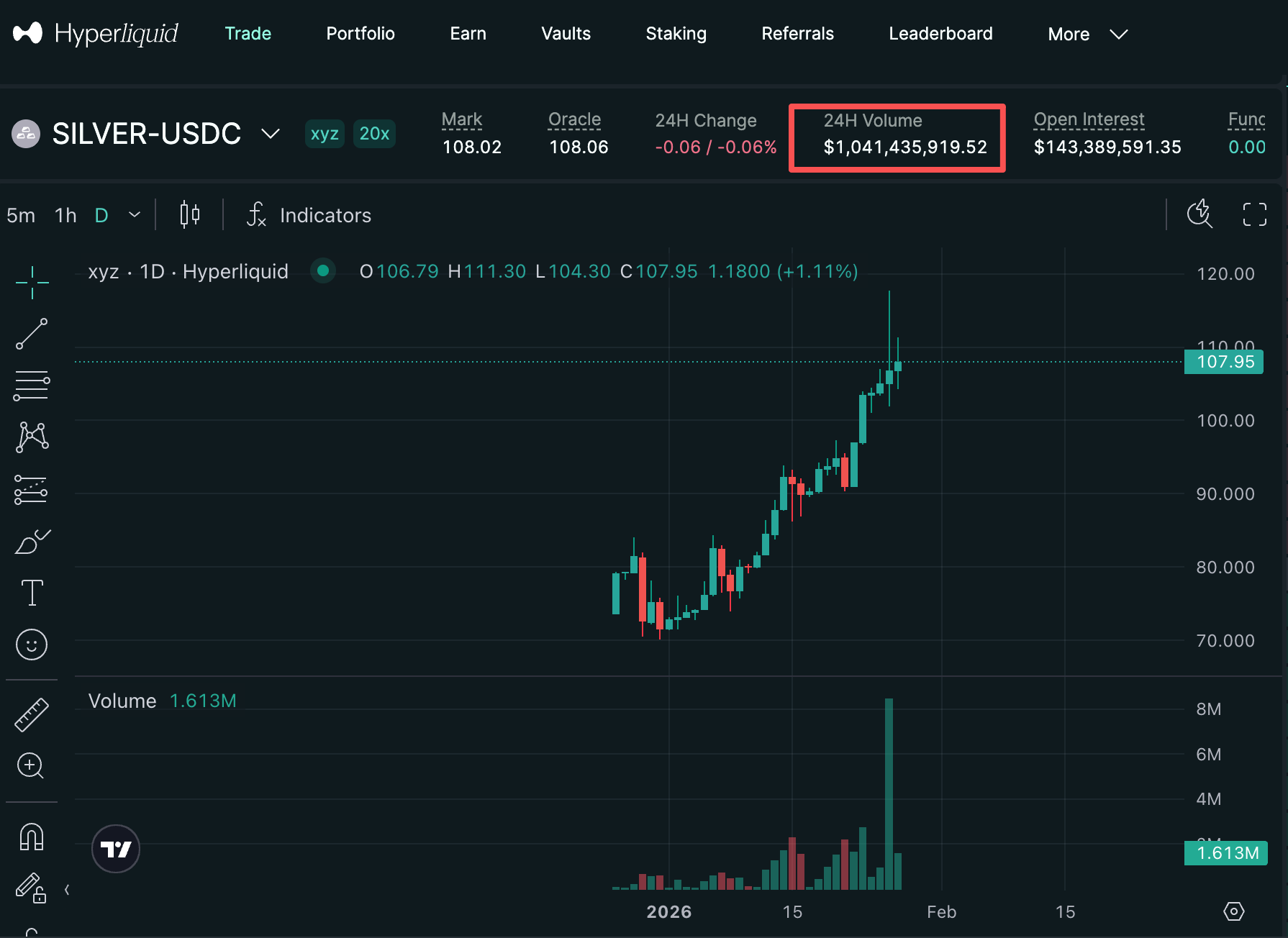 Silver is soaring, can tokenized silver amplify leverage further?