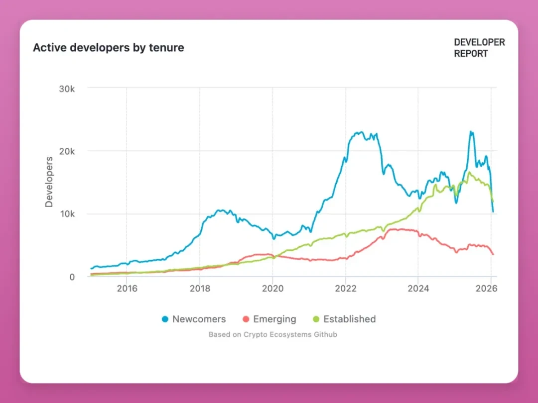 The crypto market is not dead; it's just entering a