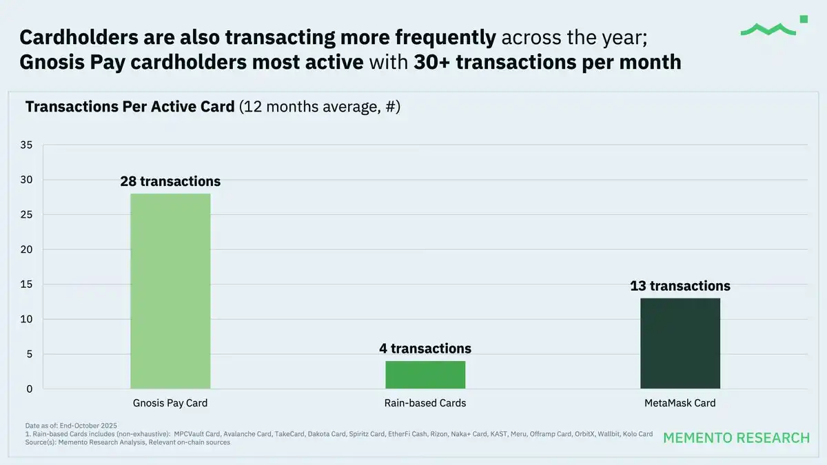 Crypto Cards 2025: 40,000 Monthly Active Users, Average Spending Under 0 per Person