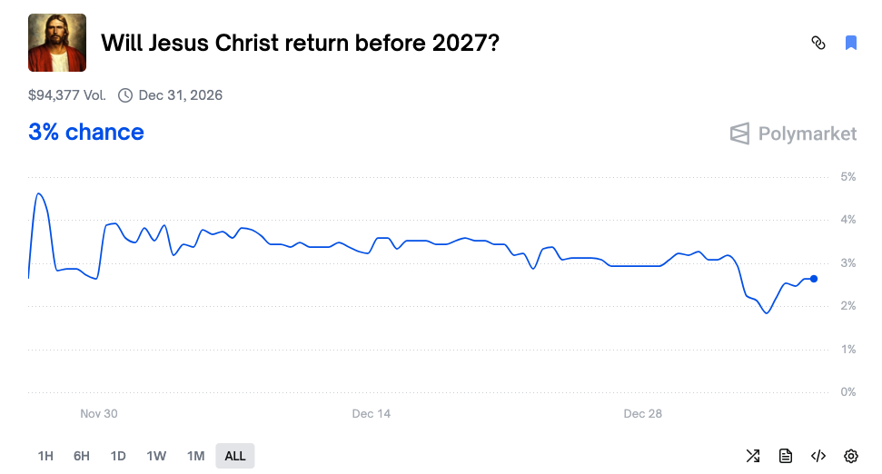 Ten Almost Risk-Free Absurd Bets on Polymarket