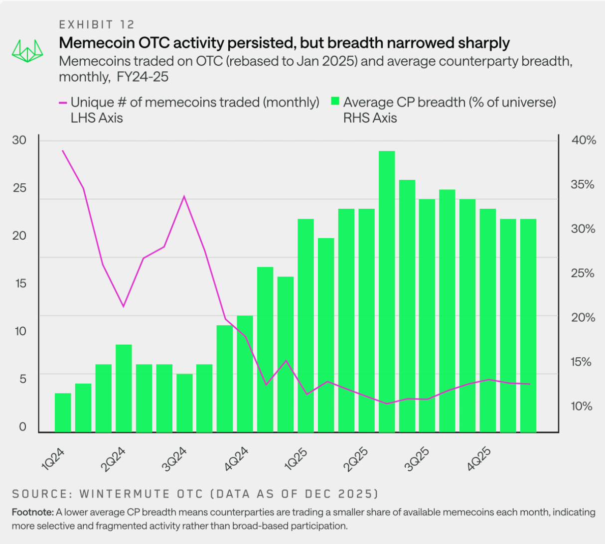 Wintermute Unveils the Flow of OTC Funds in a 28-Page Report