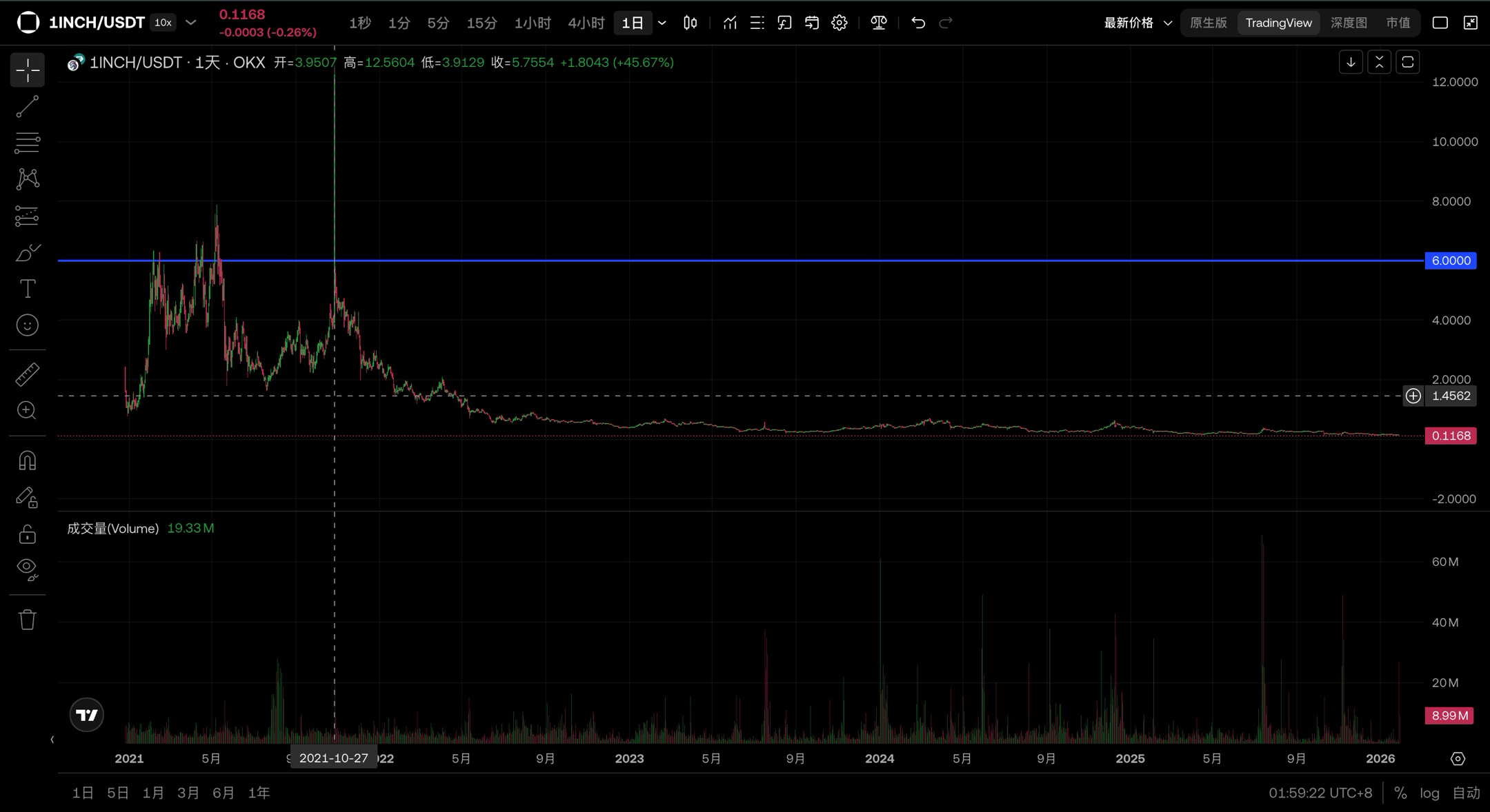 1inch Team Accused of Dumping, On-Chain Data Reveals Sophisticated Swing Trading Strategies in Large Positions