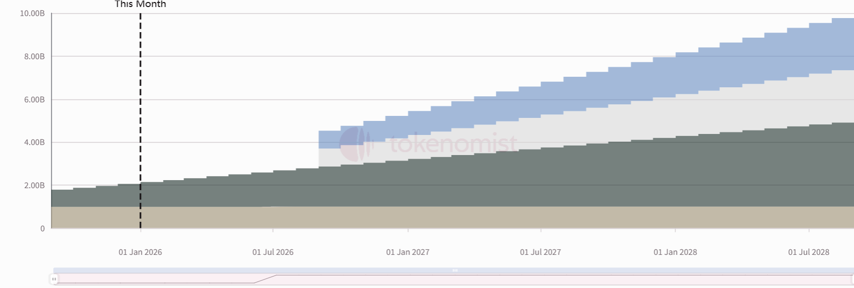 Weekly Token Unlocks: RIVER to Unlock Nearly 8% of Circulating Supply