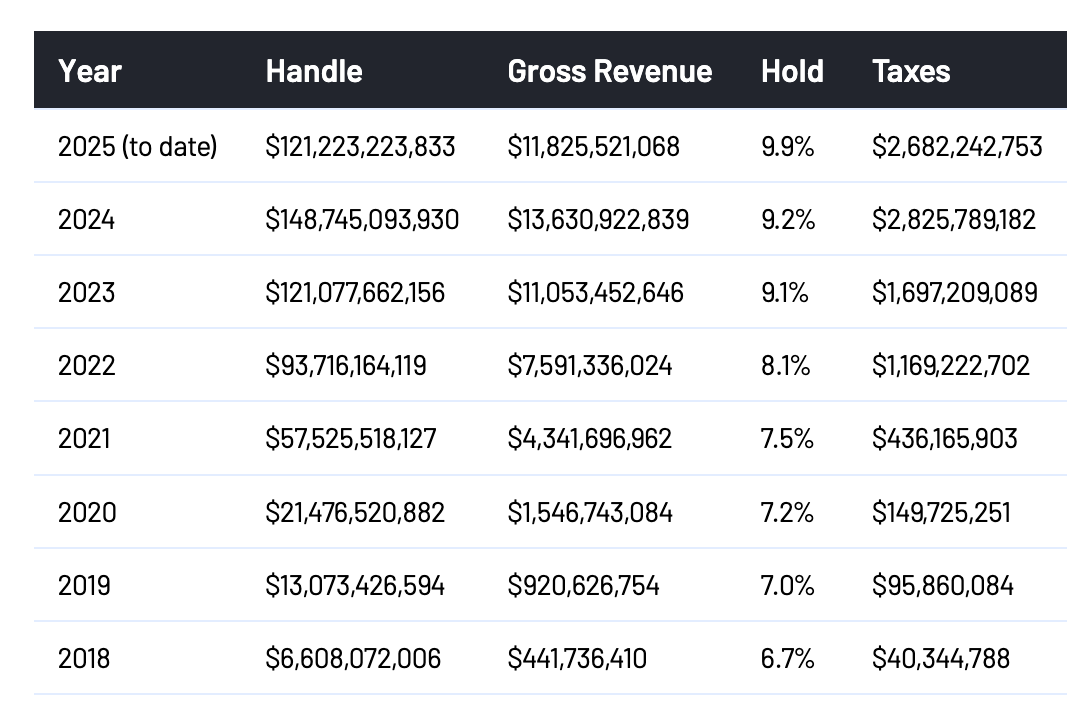 Predictive Markets Stir Up the Trillion-Dollar Gambling Industry, Facing Pursuit from the Old Order