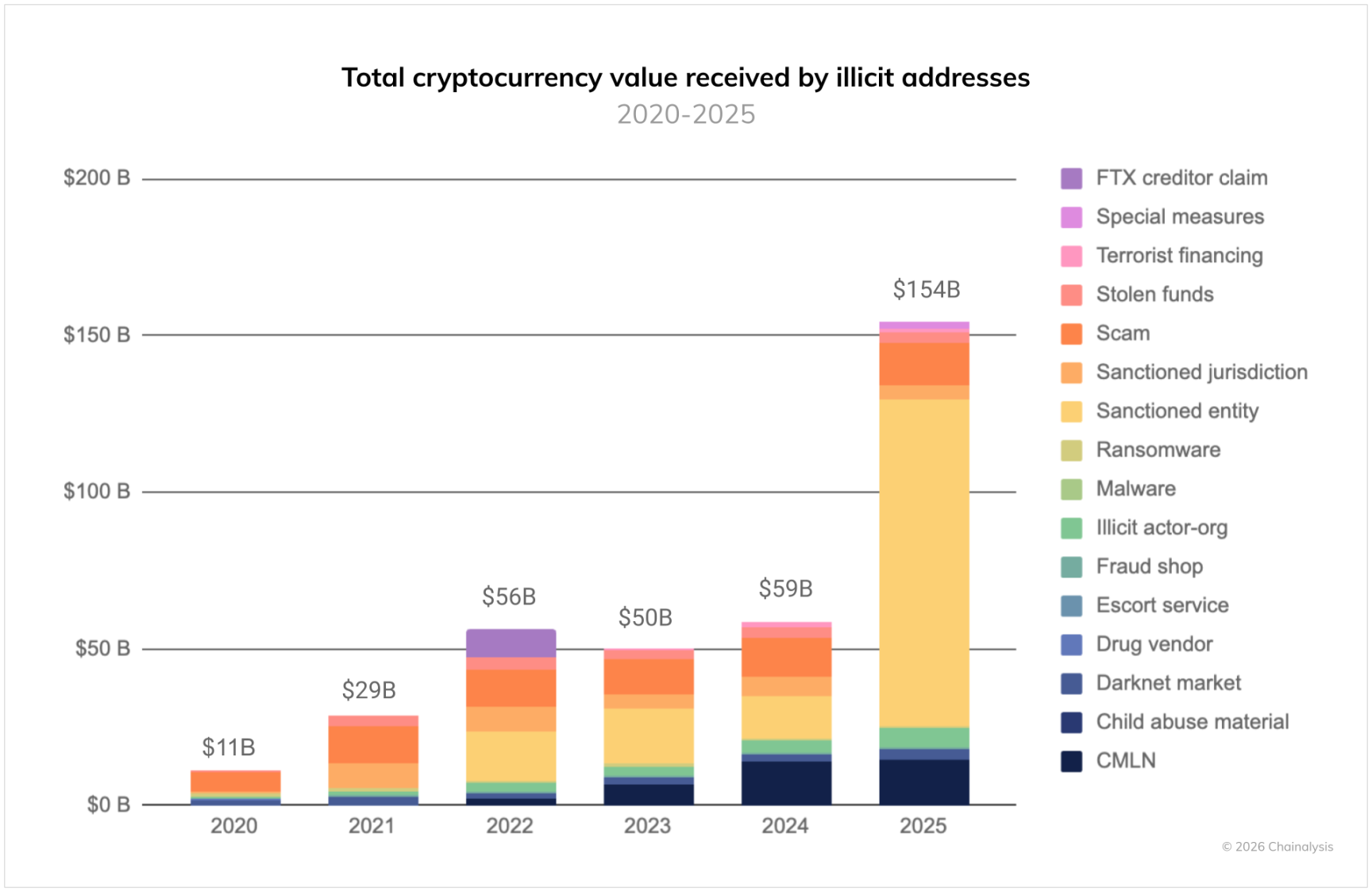 National-Level Players Enter the Arena: The 2025 Revelation of Uncontrolled Crypto Crime