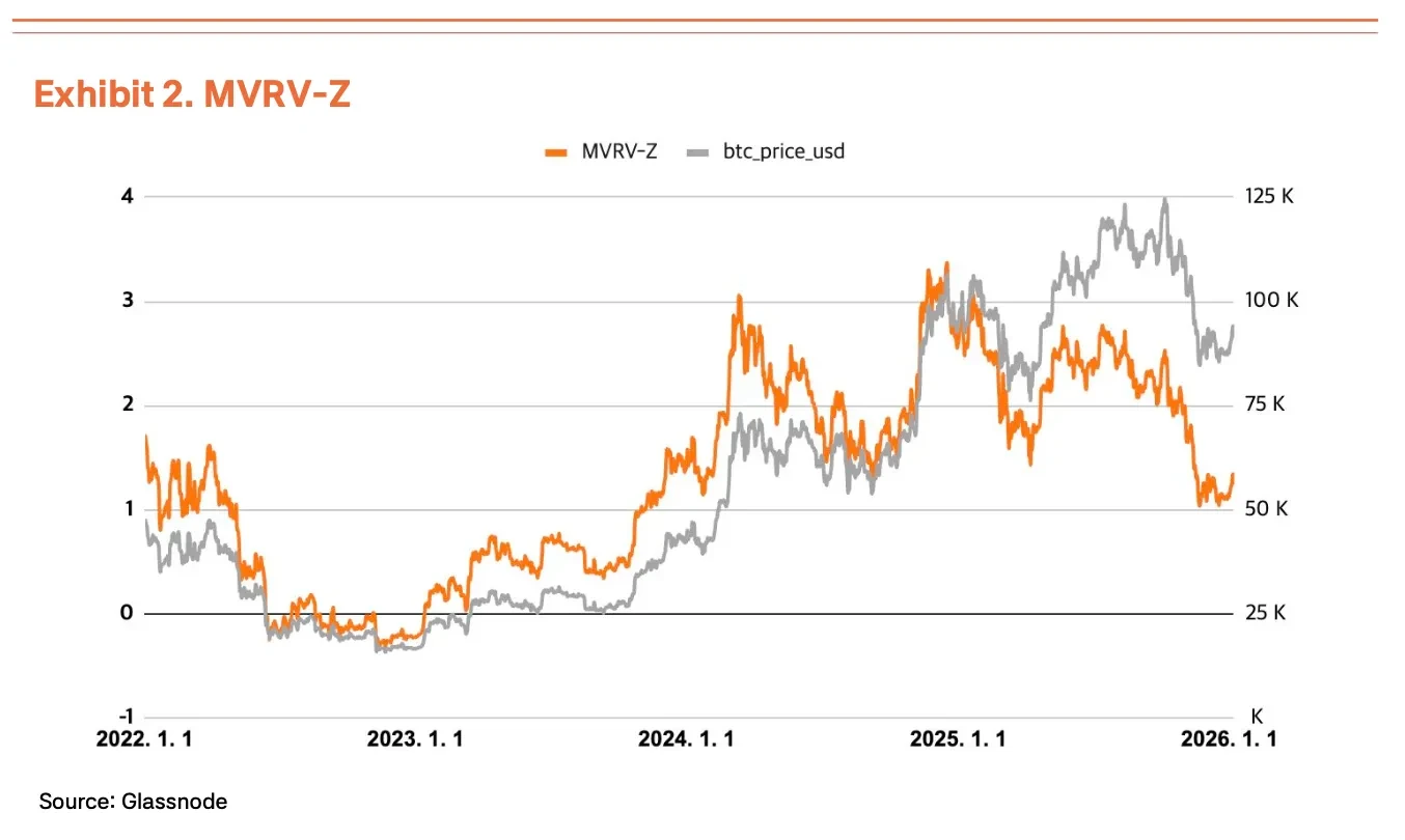 Tiger Research: Policy Catalysts and Liquidity Expansion Lock Bitcoin Valuation at 5,500 for Q1 2026