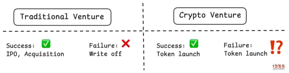IOSG Ventures: A Game Without Winners – How Can the Altcoin Market Break Through?
