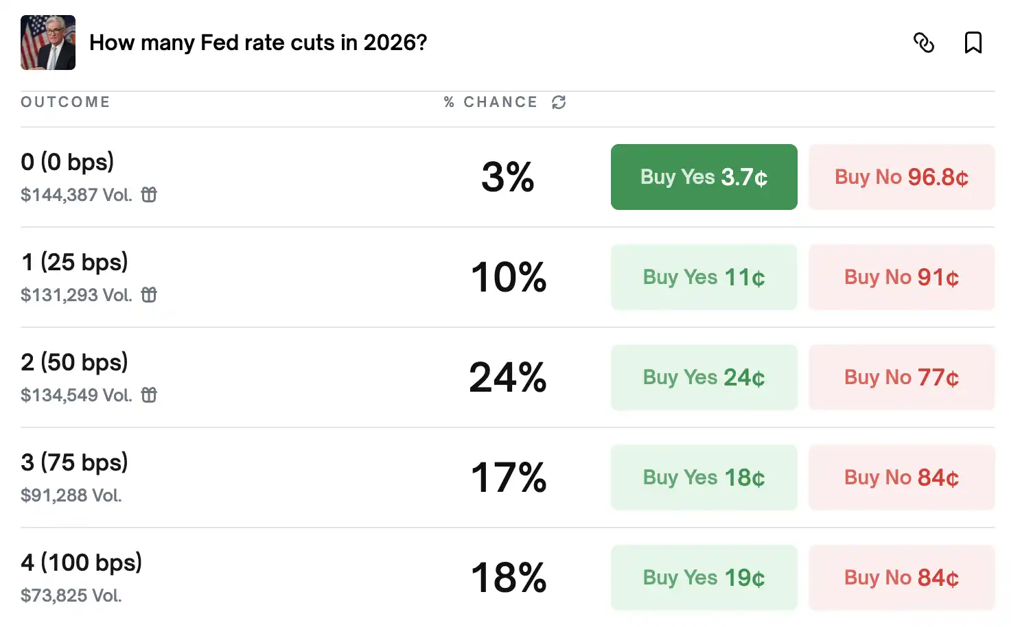 2026 Crypto Market Fate Trio: The Liquidity Game of Rate Cuts, Rate Hikes, and Elections