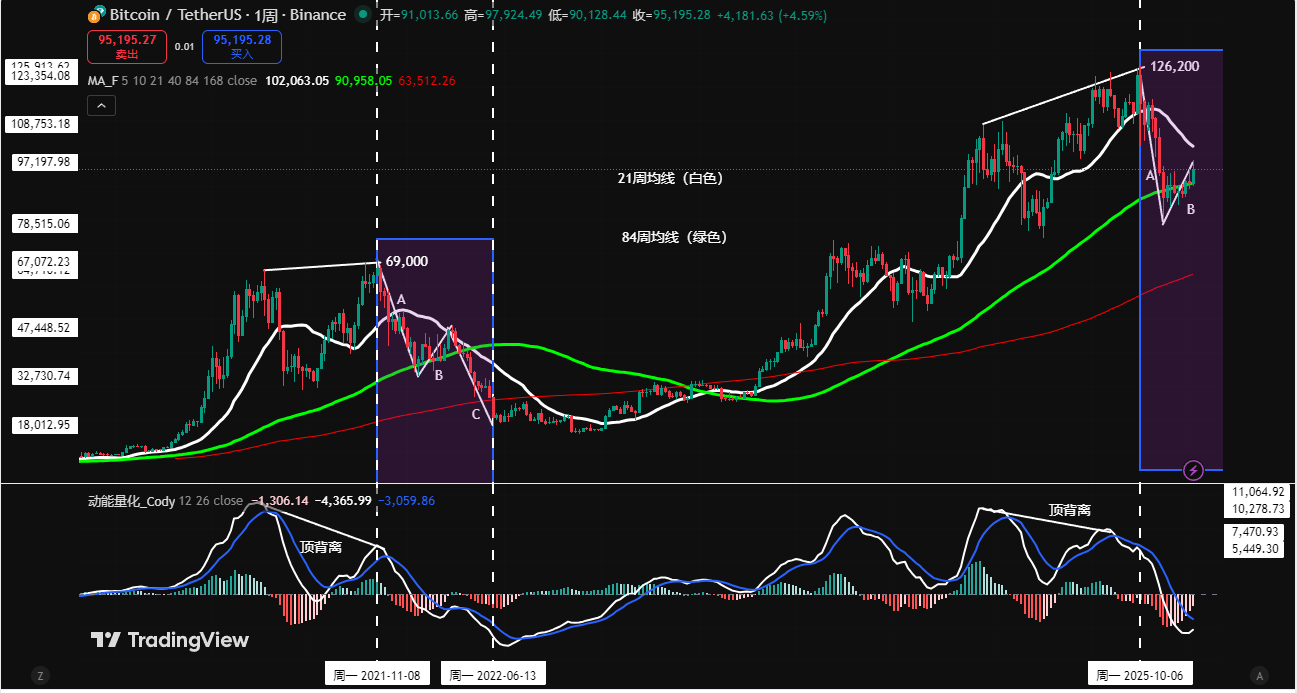 Bitcoin's Short-Term Bear-to-Bull Shift: Will History Repeat Itself? | Guest Analysis