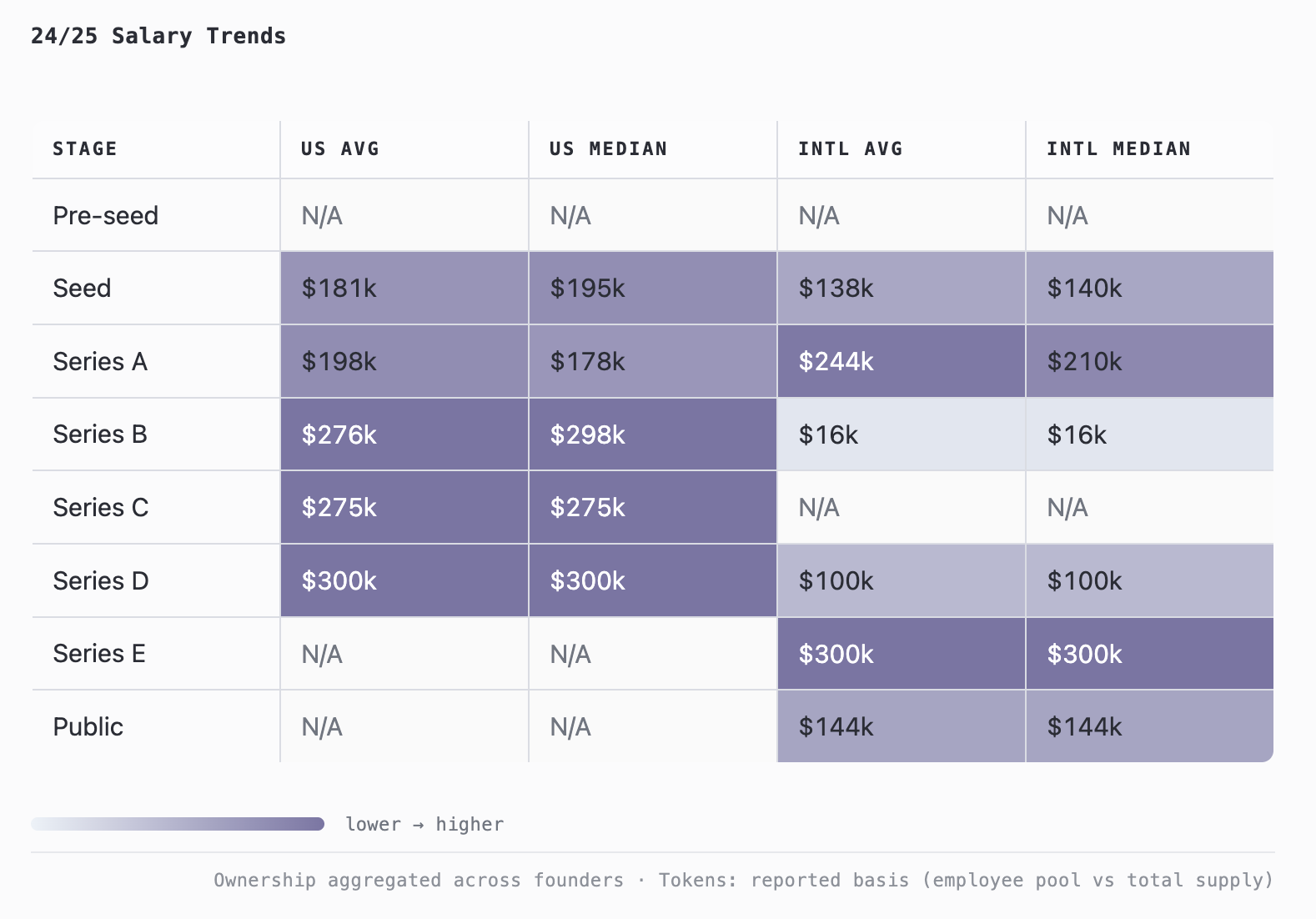 In-Depth Analysis of the Crypto Compensation Report: Huh? These Guys Earn That Much?