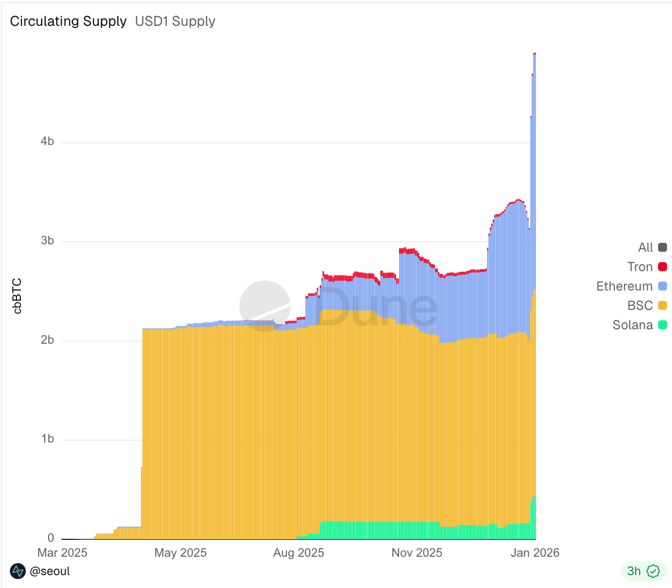 Lazy Investor's Guide to Wealth Management｜Latest Yield Calculation for Binance USD1 Airdrop; OpenEden Launches New 26.4% APY Pool (January 26th)