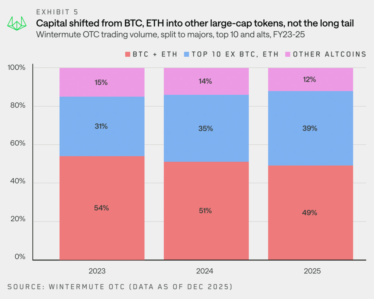 Wintermute Unveils the Flow of OTC Funds in a 28-Page Report