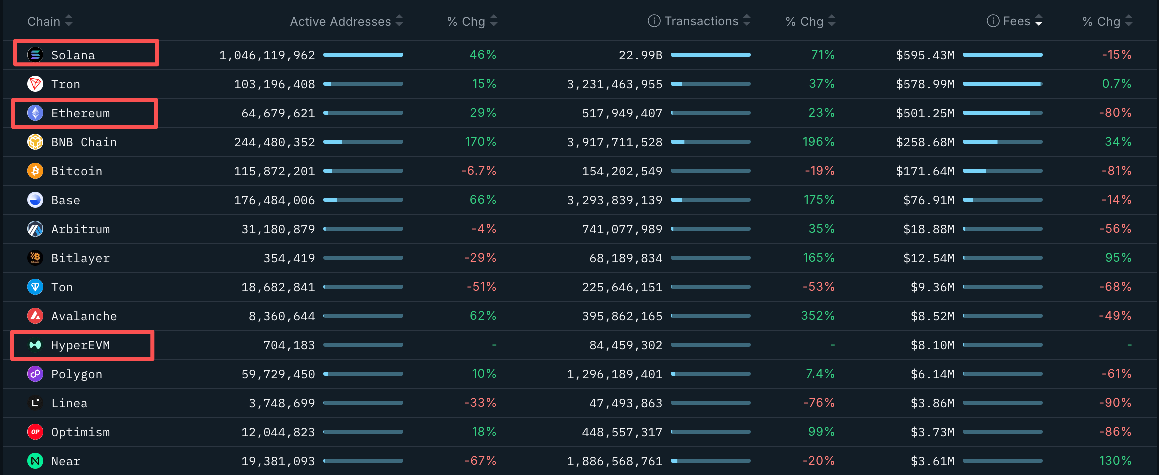 Solana 2025 Report Card: Annual Revenue of Billion, Surpassing the Sum of