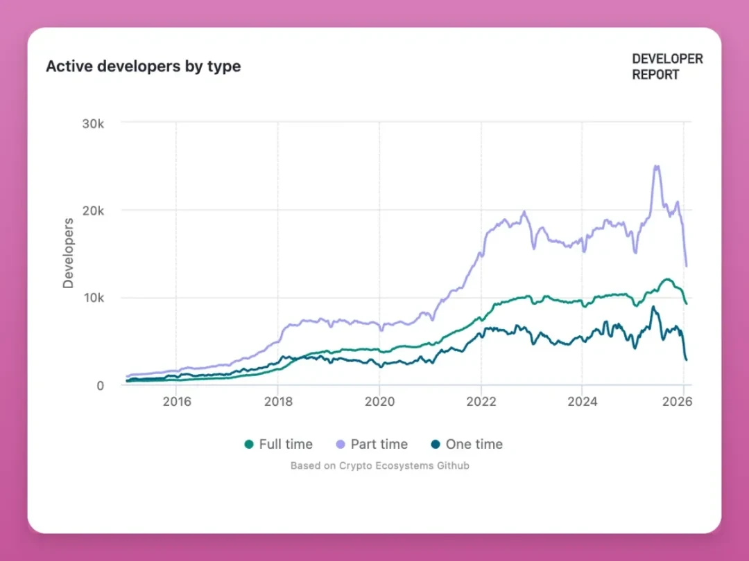The crypto market is not dead; it's just entering a