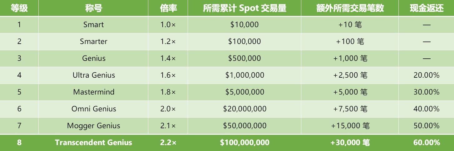 How to Earn Genius Points with Tens of Millions in Investment from YZi Labs and CZ as Advisor?