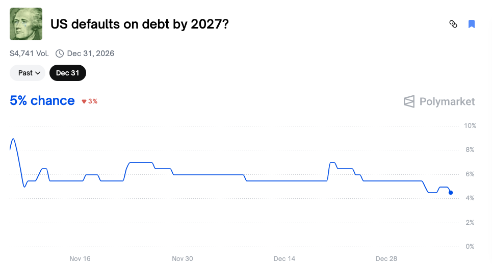 Ten Almost Risk-Free Absurd Bets on Polymarket