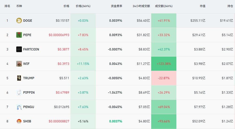 The First Wave of the 2026 Market is Actually Meme Coins: Prelude to Recovery or Bull Trap?