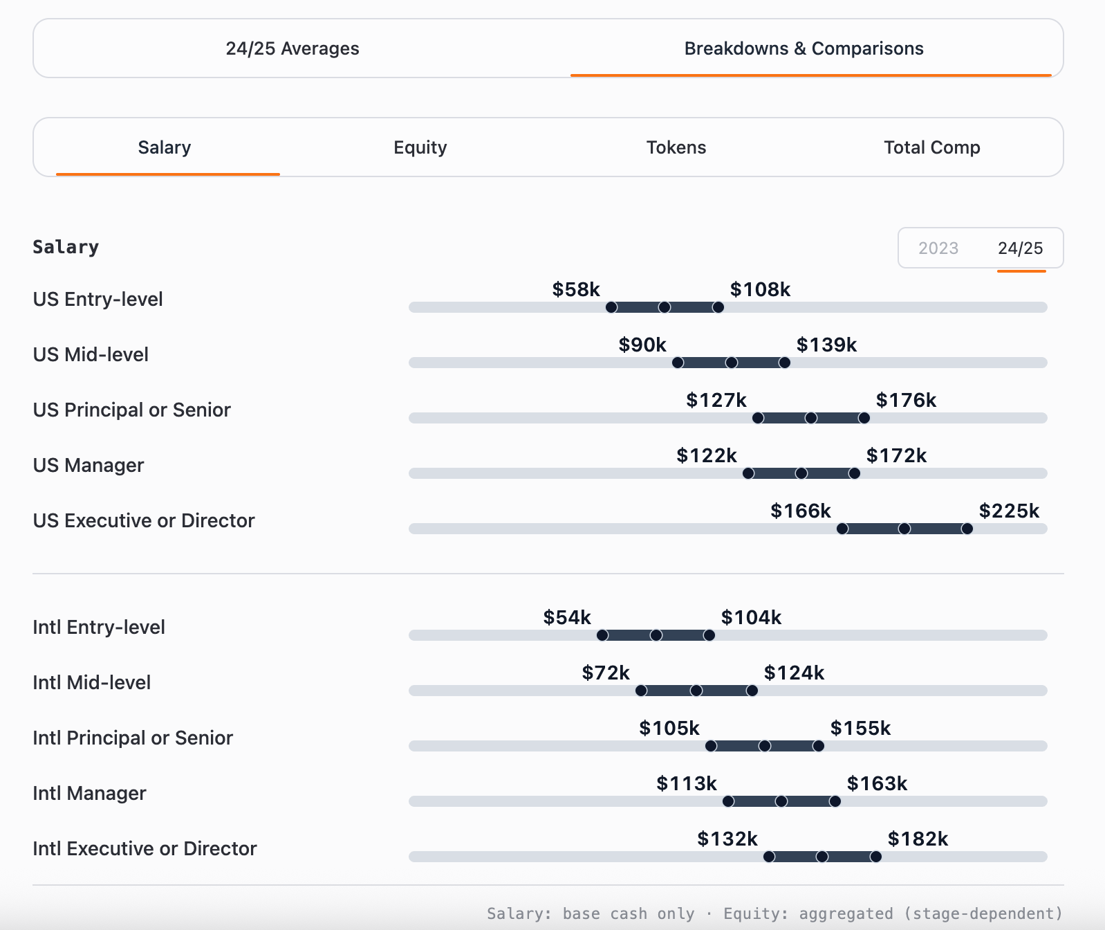 In-Depth Analysis of the Crypto Compensation Report: Huh? These Guys Earn That Much?