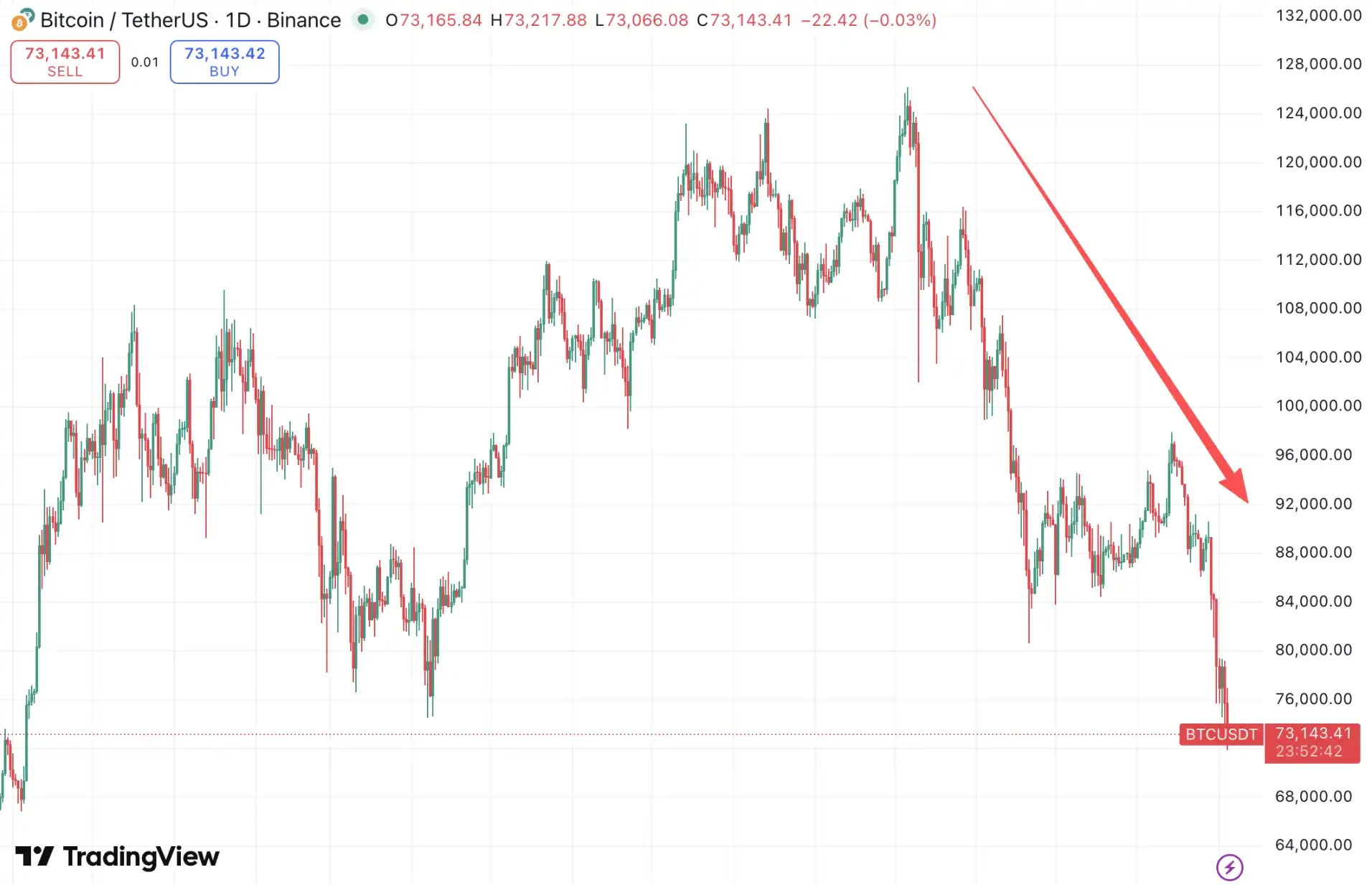 Bitcoin Briefly Fell Below ,000, How Much Faith Remains in the Crypto Space?