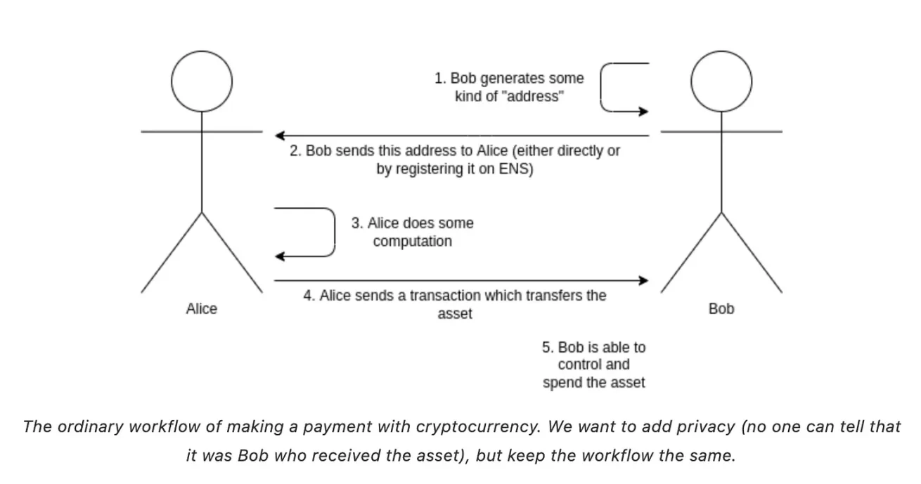 ERC-5564: Ethereum's Stealth Era Has Arrived, Receiving Addresses No Longer 'Exposed'