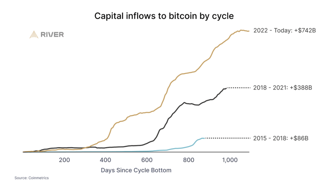 Ignoring Price Noise, Bitcoin Adoption Is in Full Bloom