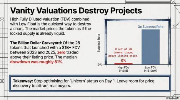 Why Do 85% of Token Launches Ultimately Become Expensive