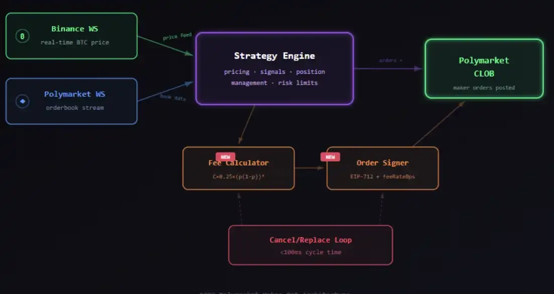 Polymarket's New Rules Released: How to Build a New Trading Bot