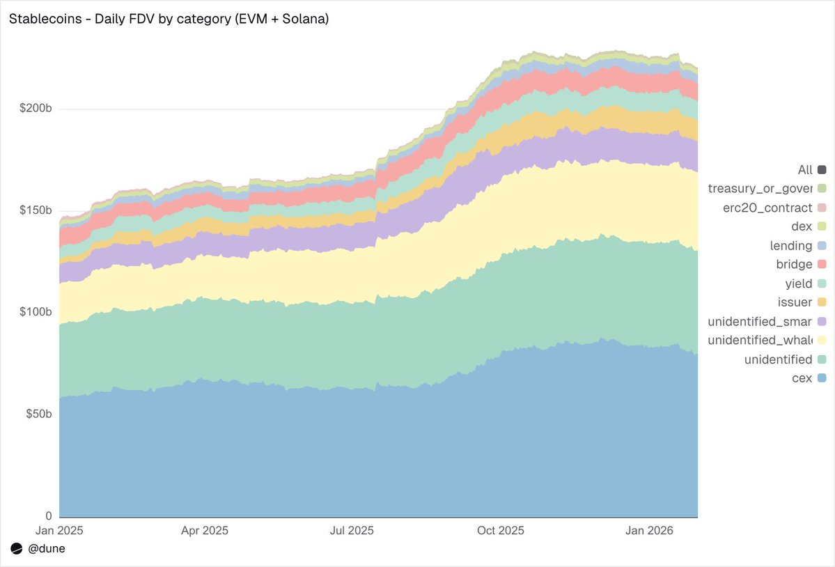 Latest Stablecoin Report: Real Distribution and Flow Are Far More Important Than Supply
