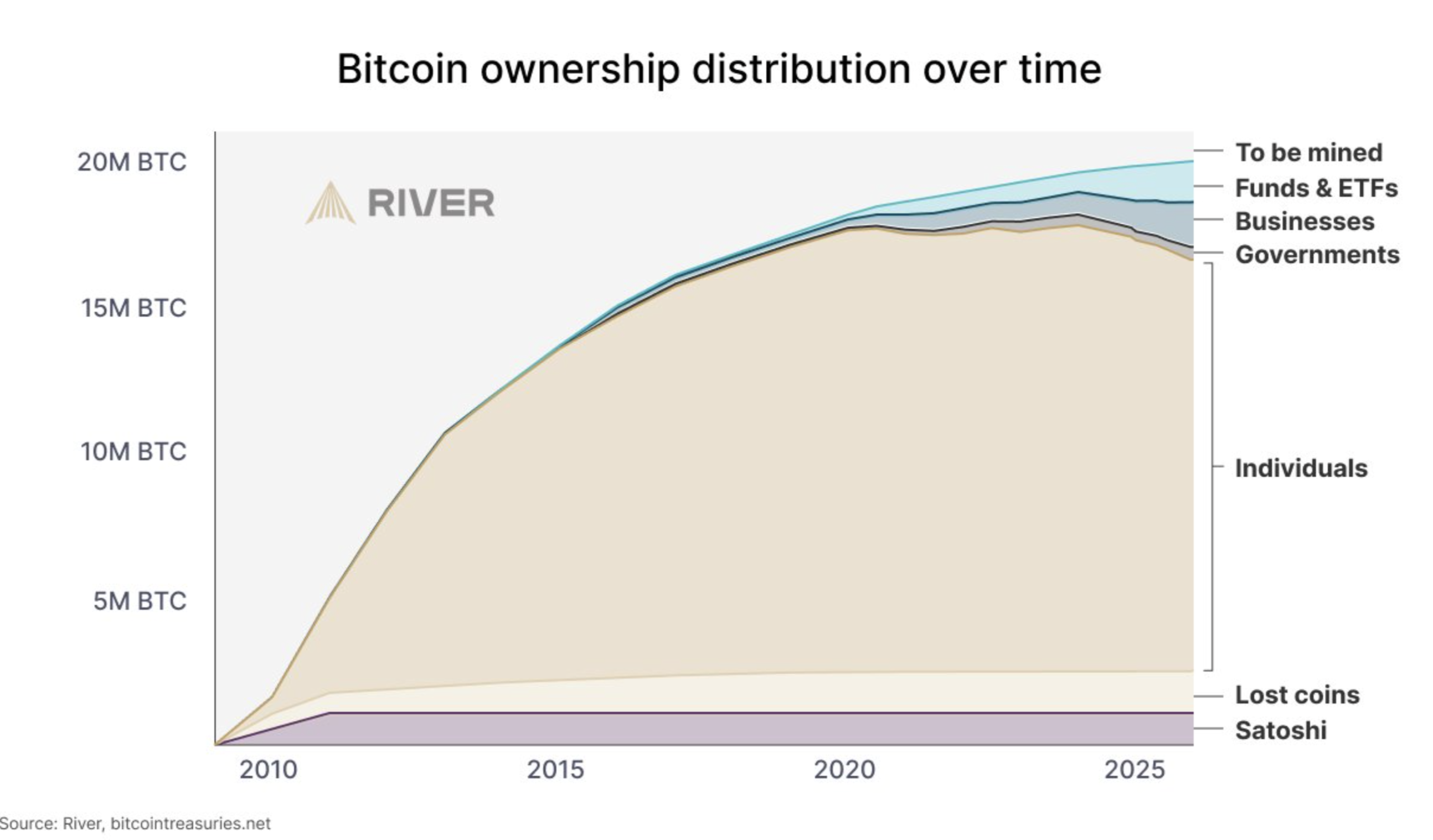 Ignoring Price Noise, Bitcoin Adoption Is in Full Bloom