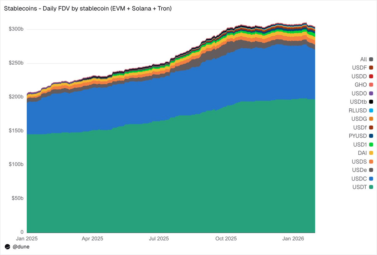 Latest Stablecoin Report: Real Distribution and Flow Are Far More Important Than Supply